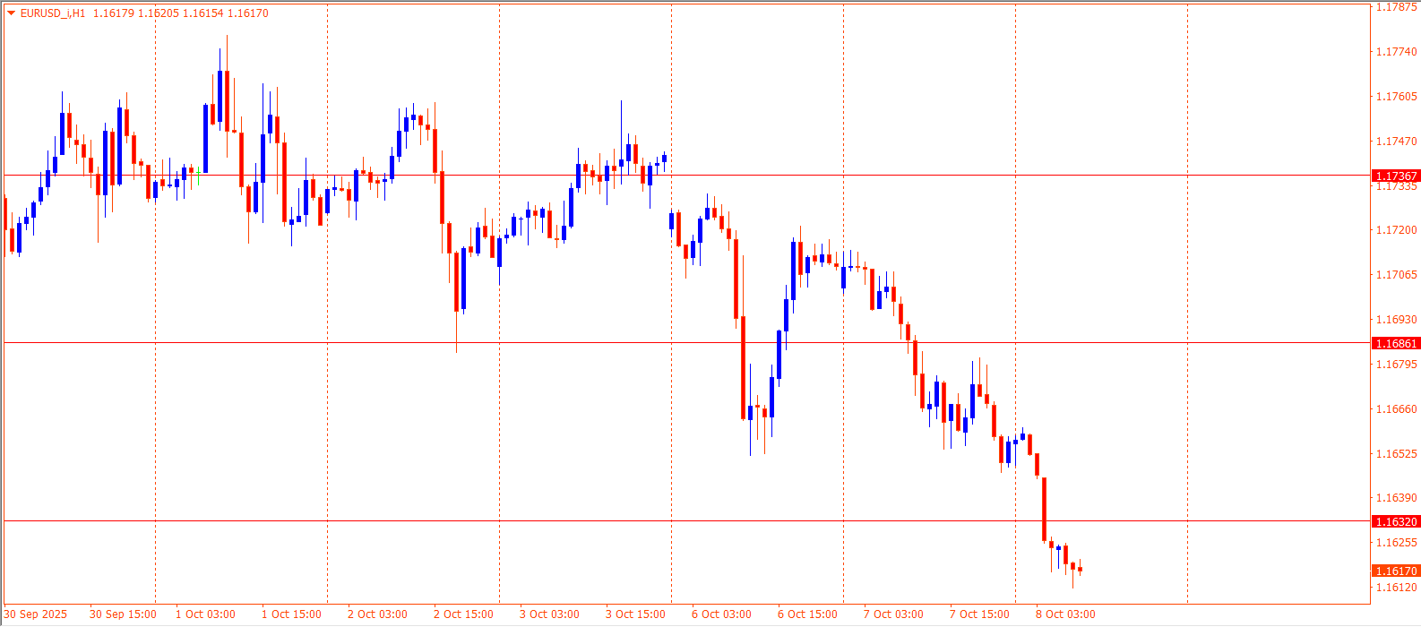 EURUSD